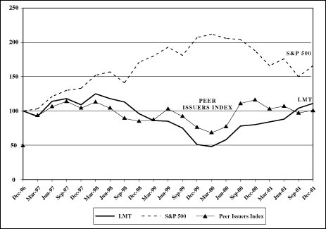 (STOCK PRICE PERFORMANCE LINE GRAPH)